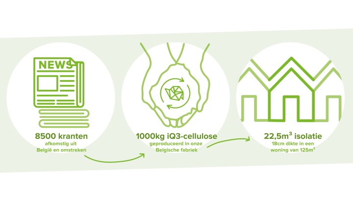 iQ3-cellulose: krant-isolatie cyclus