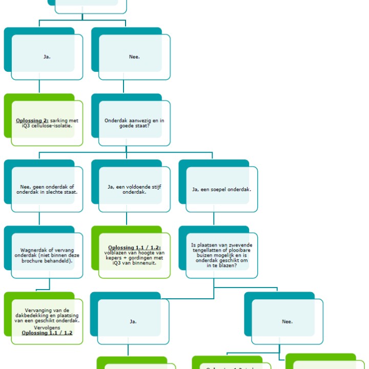 flowchart-renovatie-hellend-dak-totaaloplossing