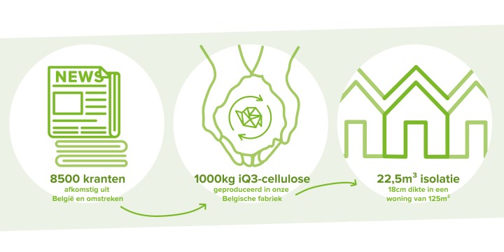 iQ3-cellulose: krant-isolatie cyclus